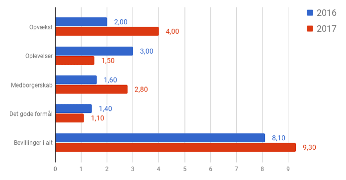 Frederiksbergfonden – bevillingsområder i 2016 og 2017