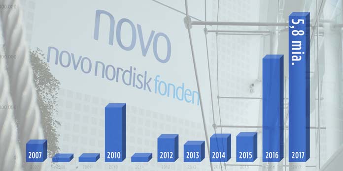 Novo Nordisk Fonden: 5,8 mia. kr. 2017