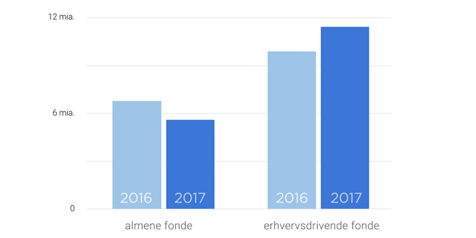Bevilgede kroner – 2016-2017