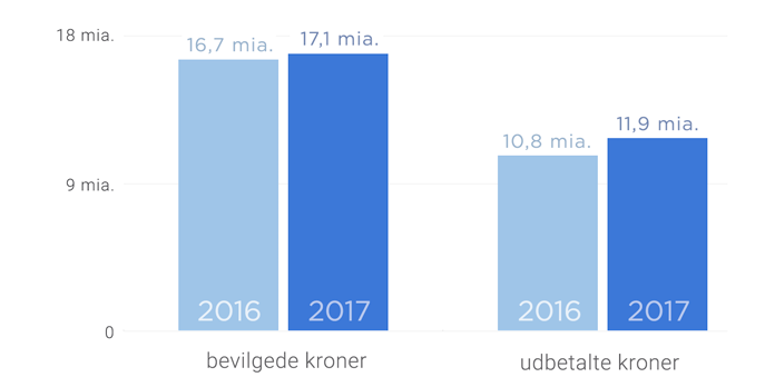 Bevilgede og udbetalte kroner – 2016-2017