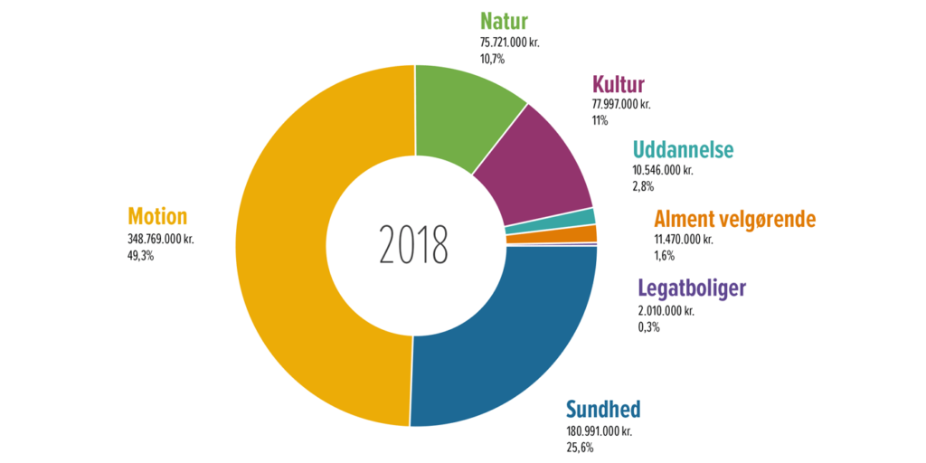 Nordea-fonden – uddelinger 2018 fordelt på formål