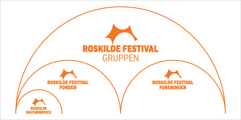 Roskilde Festival – organisationsdiagram