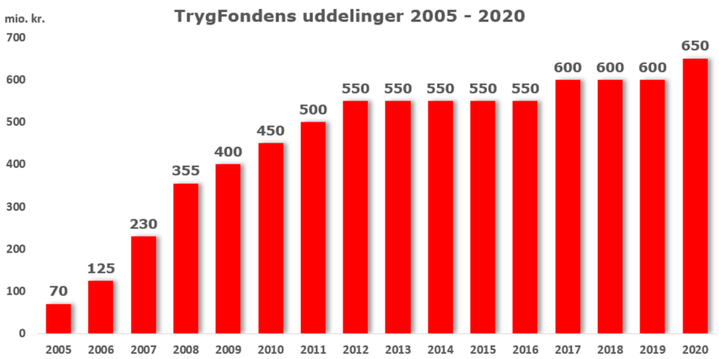 Trygfondens uddelinger 2005-2020