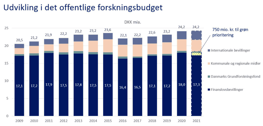 Udvikling i det offentlige forskningsbudget (kilde: Novo Nordisk Fonden)