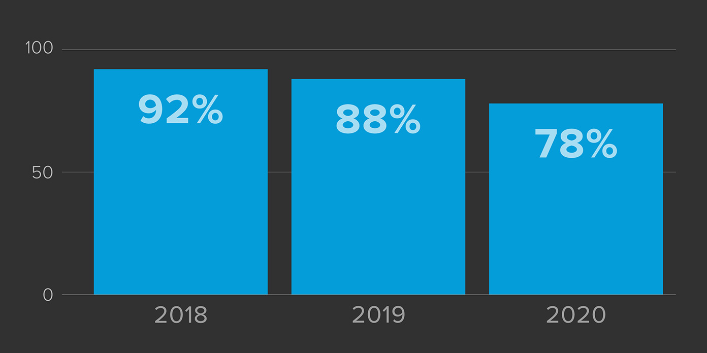 Ledelsessammenfald i fondens dattervirksomhed(er) 2018-2020